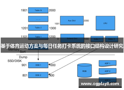 基于体育运动方案与每日任务打卡系统的接口结构设计研究